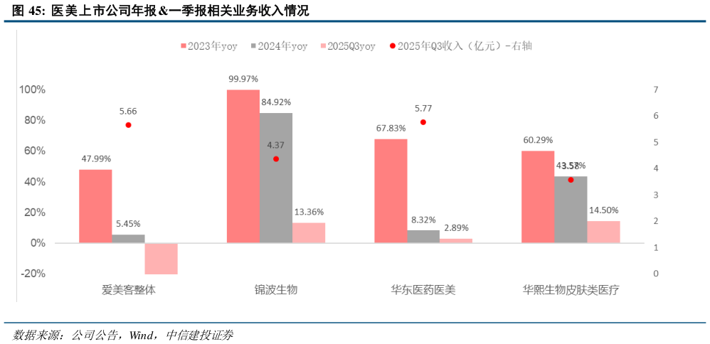 一起讨论下医美上市公司年报 一季报相关业务收入情况?