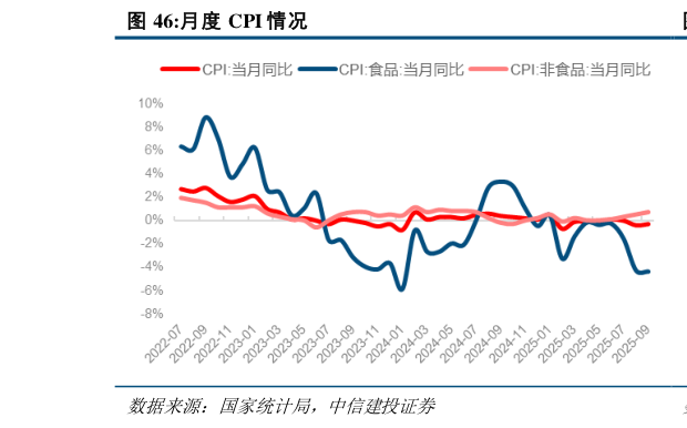 如何解释月度 CPI 情况?