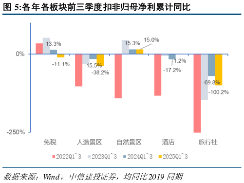 怎样理解各年各板块前三季度扣非归母净利累计同比?