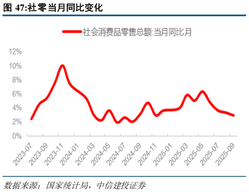 谁能回答社零当月同比变化?