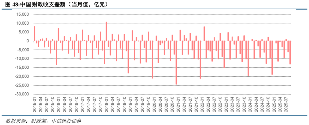 咨询下各位中国财政收支差额(当月值,亿元)?