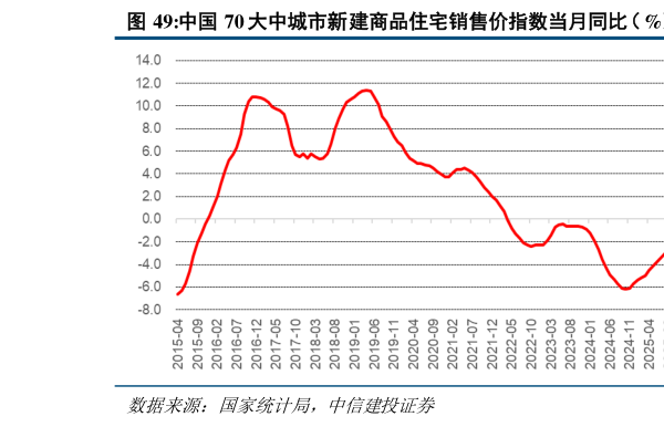 怎样理解中国 70 大中城市新建商品住宅销售价指数当月同比( %) 中国住宅类房屋新开工面积累计同比?