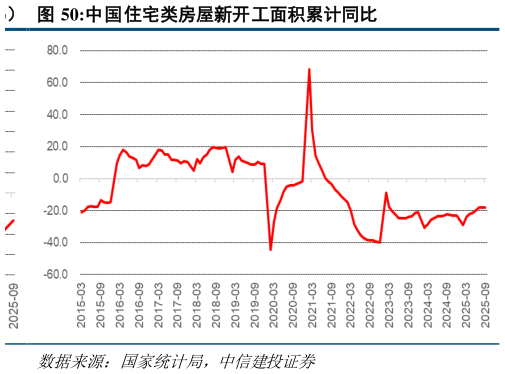 各位网友请教一下中国住宅类房屋新开工面积累计同比?