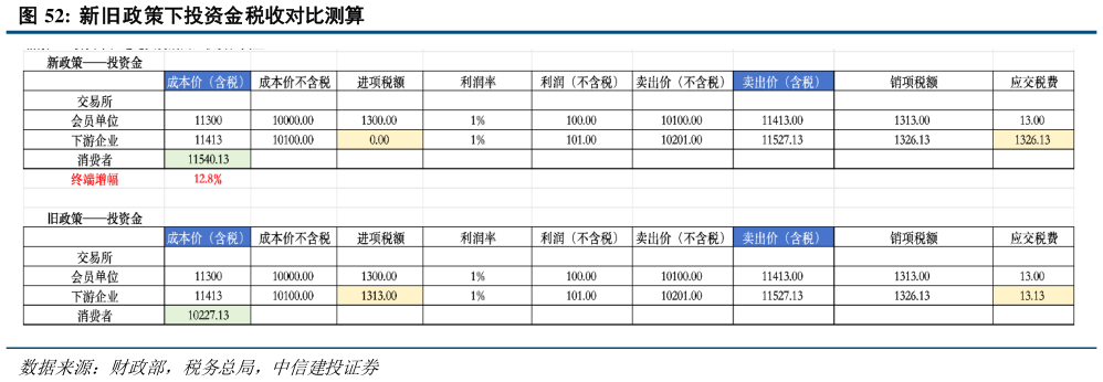 各位网友请教一下新旧政策下投资金税收对比测算?
