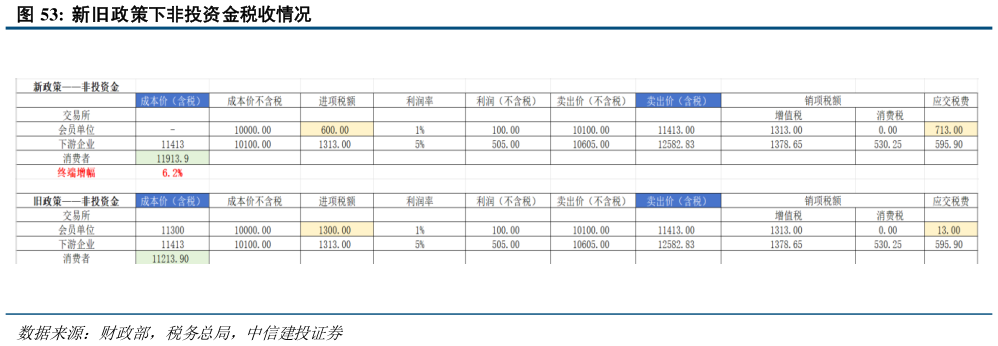 你知道新旧政策下非投资金税收情况?