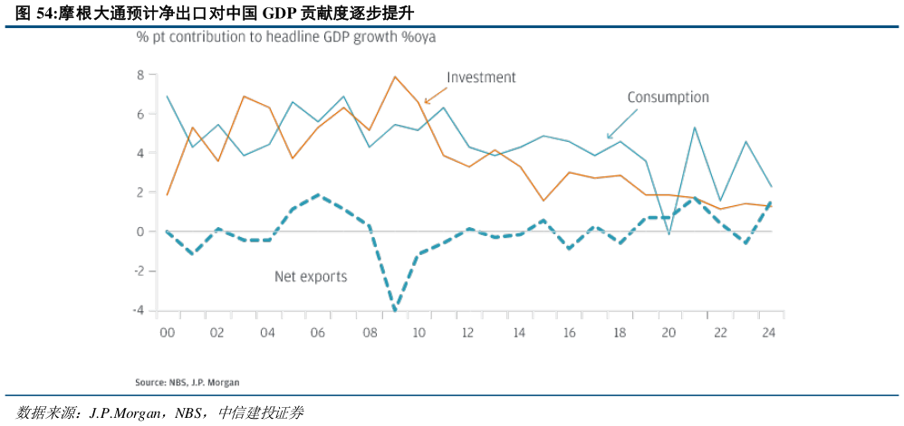 一起讨论下摩根大通预计净出口对中国 GDP 贡献度逐步提升?