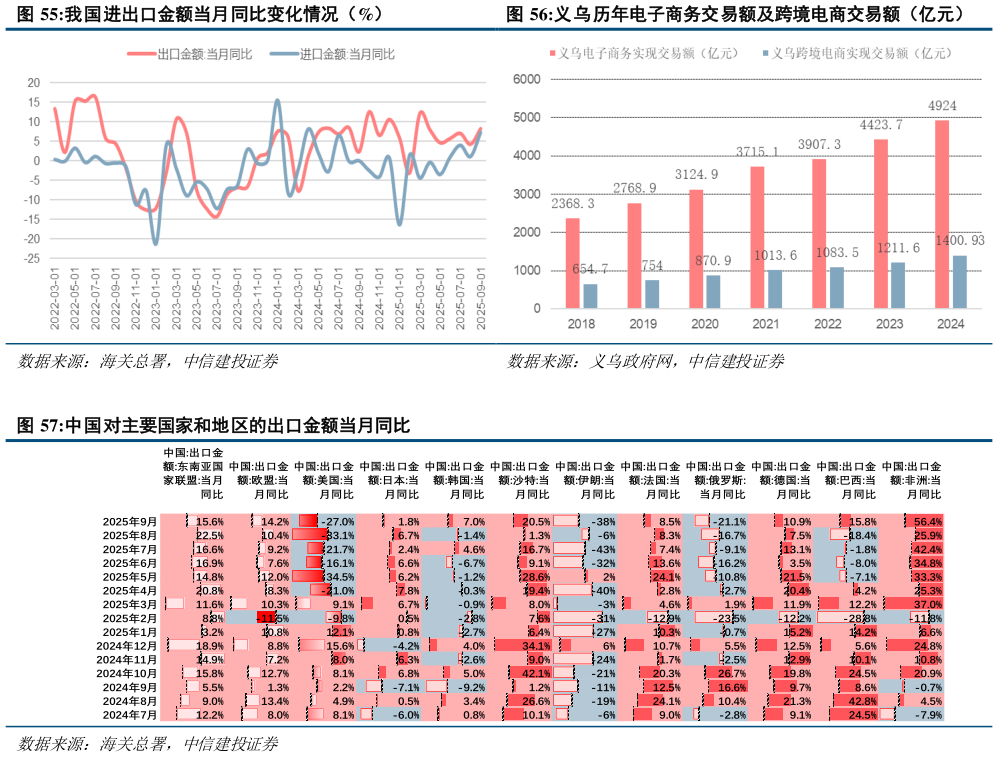 谁知道我国进出口金额当月同比变化情况(%)义乌历年电子商务交易额及跨境电商交易额(亿元)?
