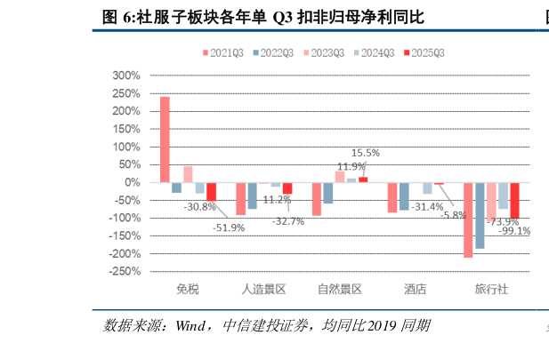 咨询下各位社服子板块各年单 Q3 扣非归母净利同比?