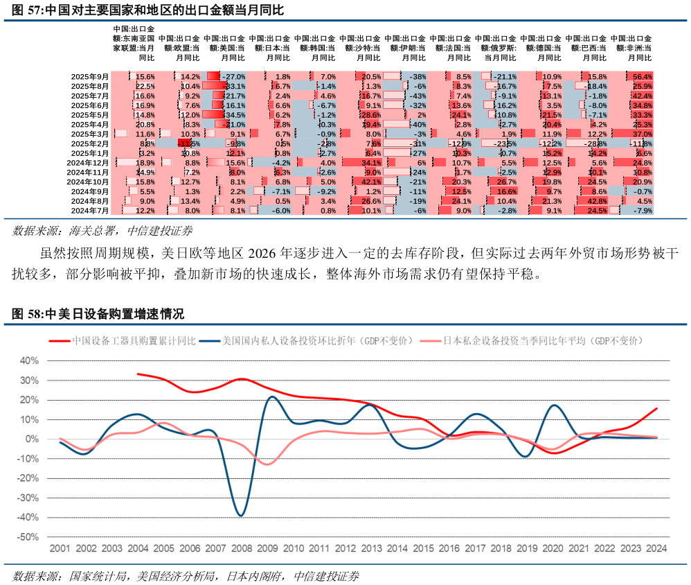 咨询大家中国对主要国家和地区的出口金额当月同比 中美日设备购置增速情况?