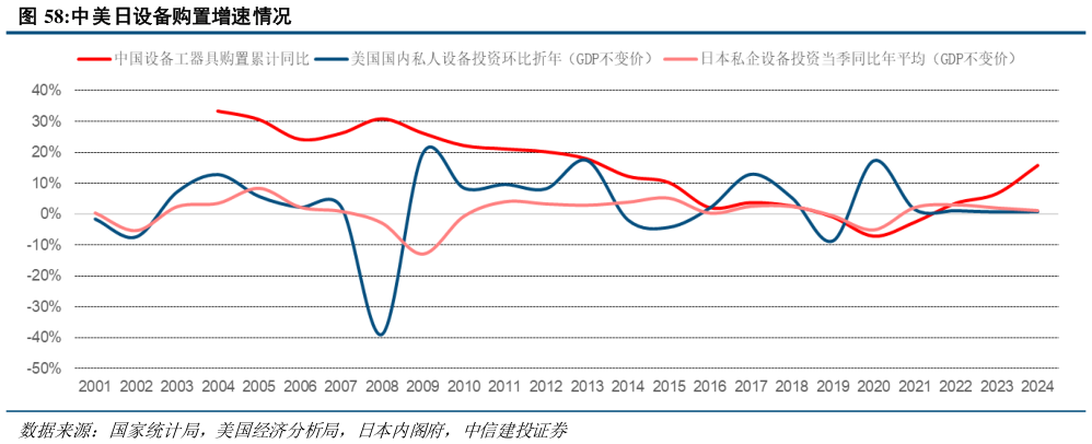 我想了解一下中美日设备购置增速情况?