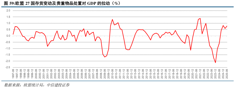 一起讨论下欧盟 27 国存货变动及贵重物品处置对 GDP 的拉动(%)?