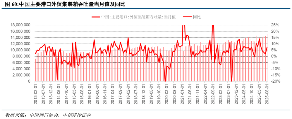 如何解释中国主要港口外贸集装箱吞吐量当月值及同比?