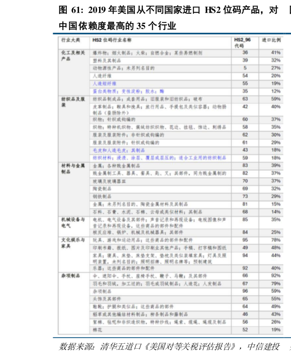 你知道2019 年美国从不同国家进口 HS2 位码产品,对?