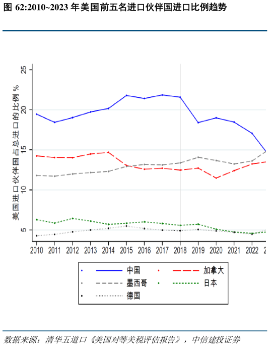 请问一下20102023 年美国前五名进口伙伴国进口比例趋势?