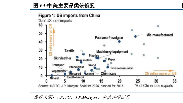 咨询大家中美主要品类依赖度?