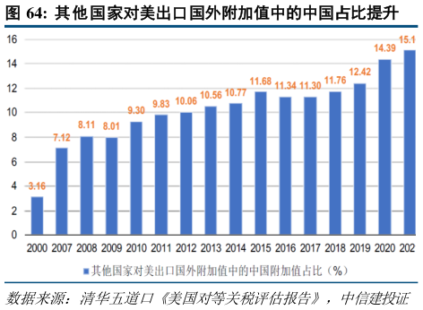 我想了解一下其他国家对美出口国外附加值中的中国占比提升?