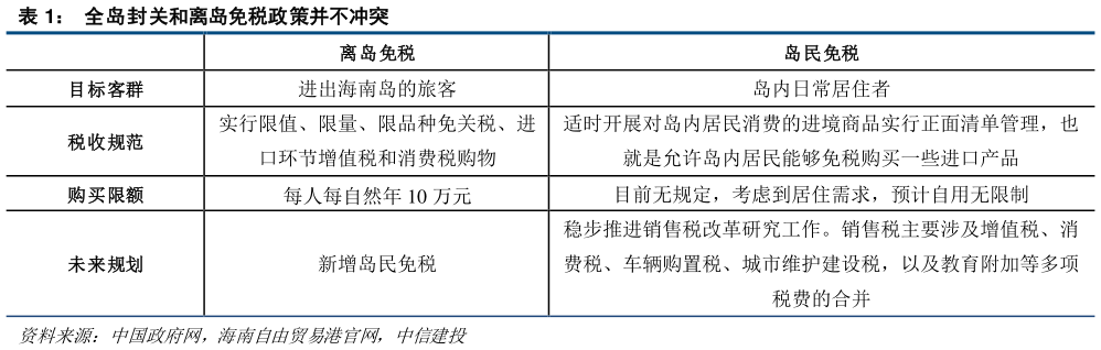 如何了解全岛封关和离岛免税政策并不冲突?