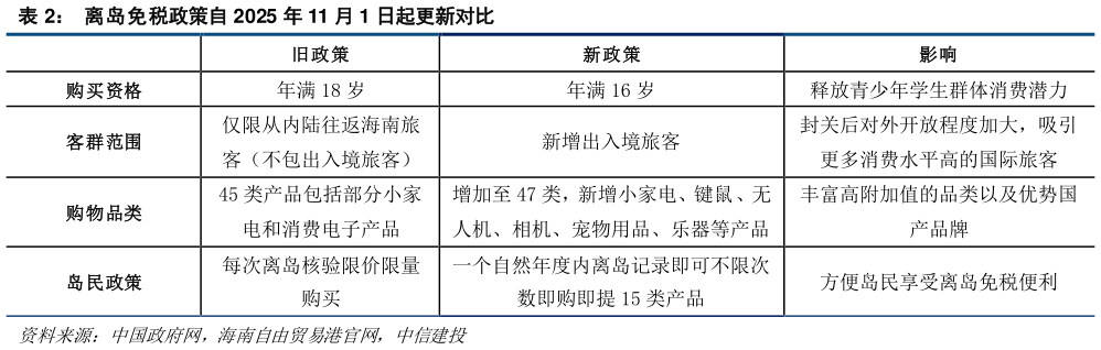 请问一下离岛免税政策自 2025 年 11 月 1 日起更新对比?