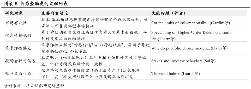 怎样理解行为金融类的文献列表?