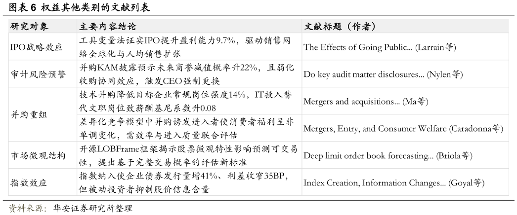 如何看待权益其他类别的文献列表?