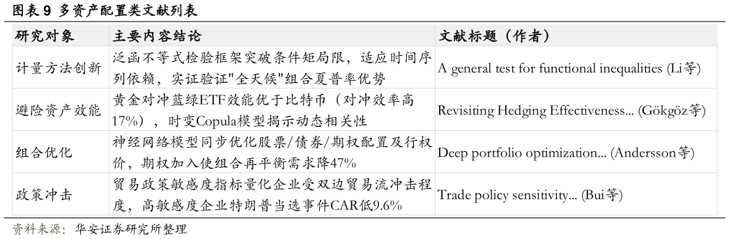 如何解释多资产配置类文献列表?