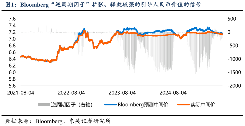 谁知道Bloomberg“逆周期因子”扩张、释放较强的引导人民币升值的信号