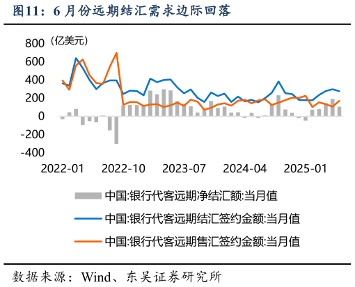 想关注一下6 月份远期结汇需求边际回落