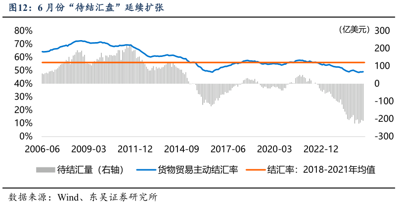 怎样理解6 月份“待结汇盘”延续扩张