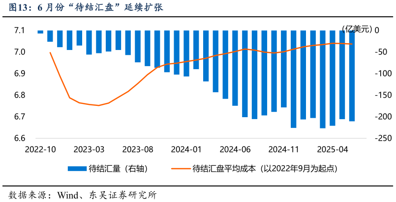 咨询下各位6 月份“待结汇盘”延续扩张