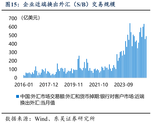 如何才能企业近端换出外汇（SB）交易规模