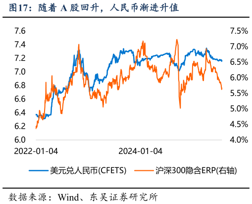 如何解释随着 A 股回升，人民币渐进升值