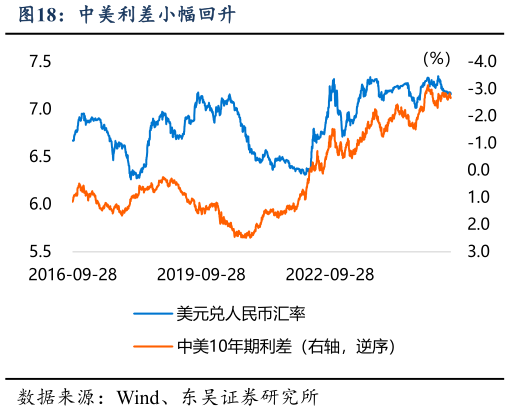 想关注一下中美利差小幅回升