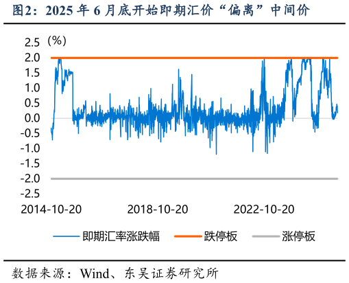 谁能回答2025 年 6 月底开始即期汇价“偏离”中间价