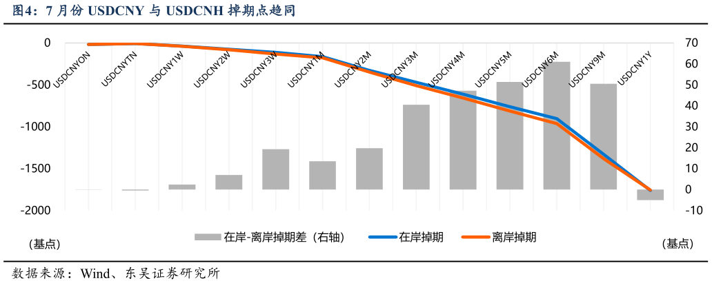 想关注一下7 月份 USDCNY 与 USDCNH 掉期点趋同