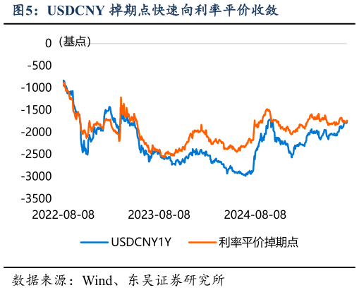 如何才能USDCNY 掉期点快速向利率平价收敛