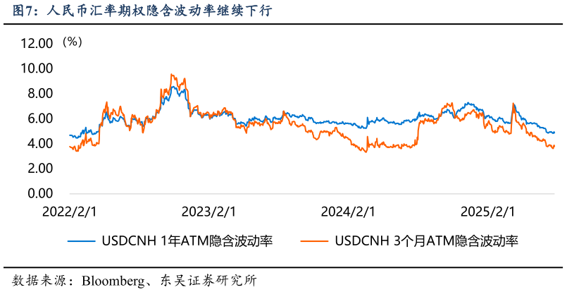 咨询下各位人民币汇率期权隐含波动率继续下行