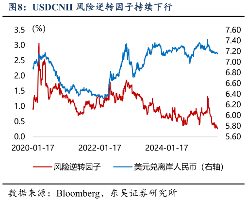 一起讨论下USDCNH 风险逆转因子持续下行
