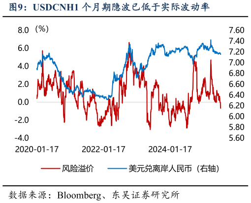谁能回答USDCNH1 个月期隐波已低于实际波动率
