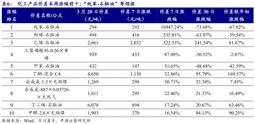 咨询下各位化工产品价差本周涨幅前十：“纯苯-石脑油”等领涨