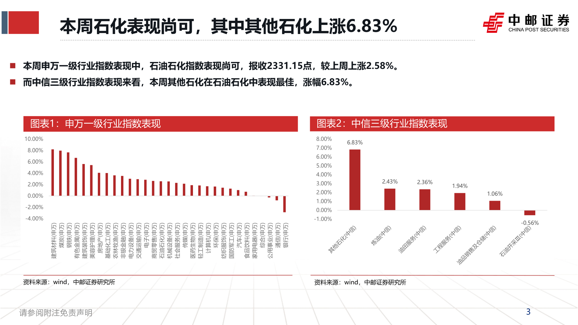 咨询大家本周石化表现尚可，其中其他石化上涨6.83%