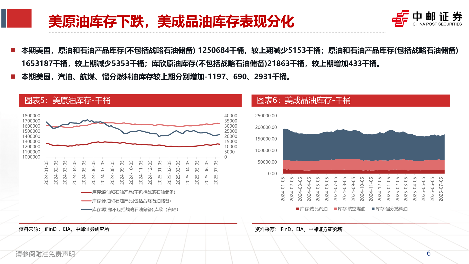 请问一下美原油库存下跌，美成品油库存表现分化