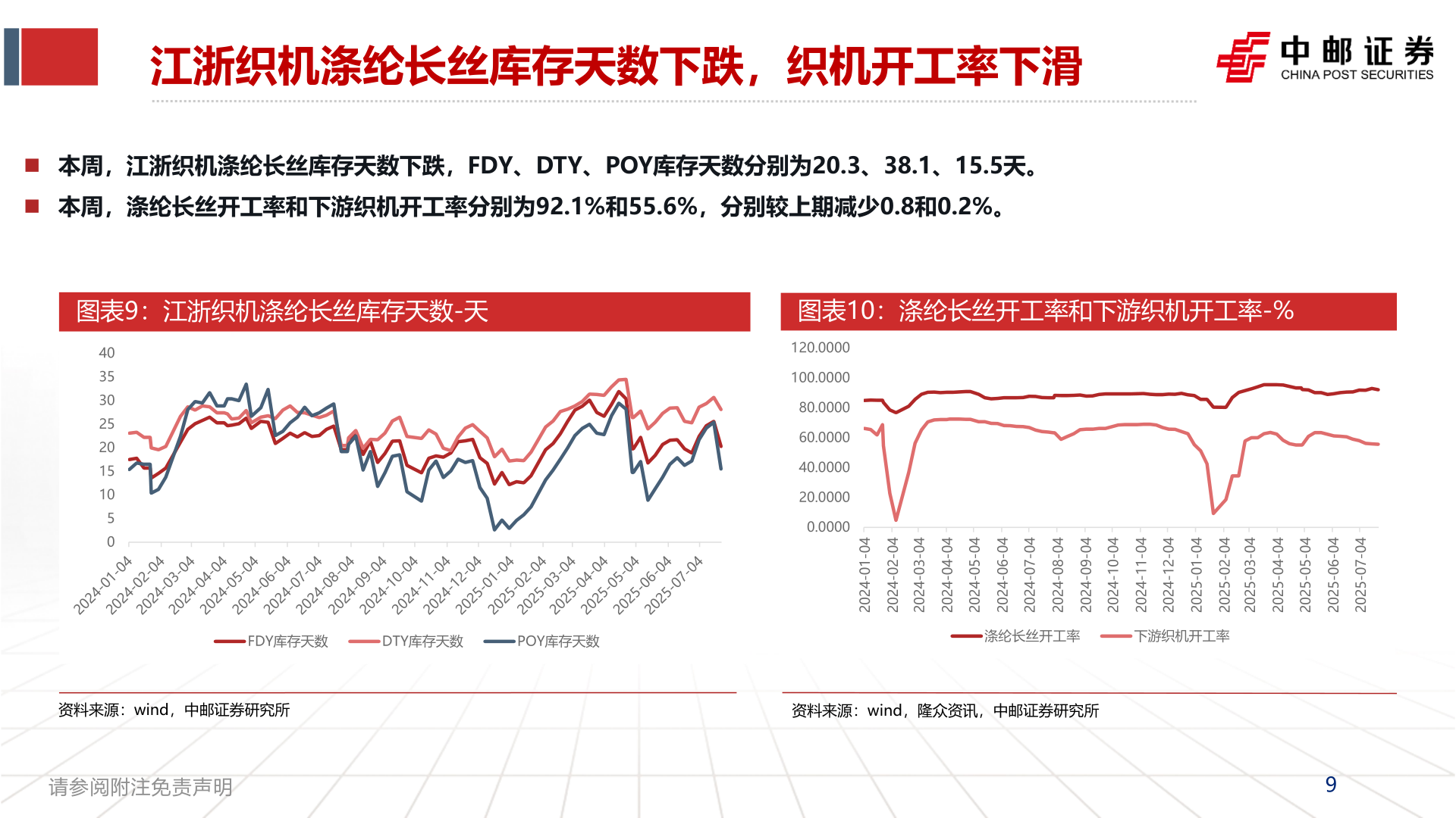 如何了解江浙织机涤纶长丝库存天数下跌，织机开工率下滑