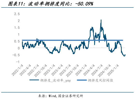我想了解一下波动率拥挤度同比：-50.09%