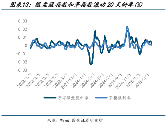 请问一下微盘股指数和茅指数滚动20天斜率%