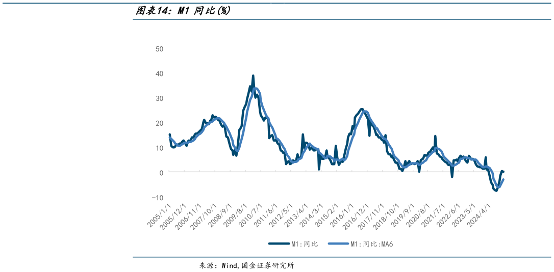 如何看待M1同比%