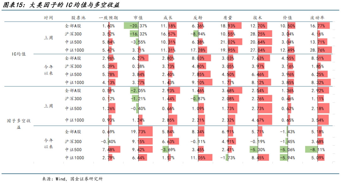 你知道大类因子的IC均值与多空收益
