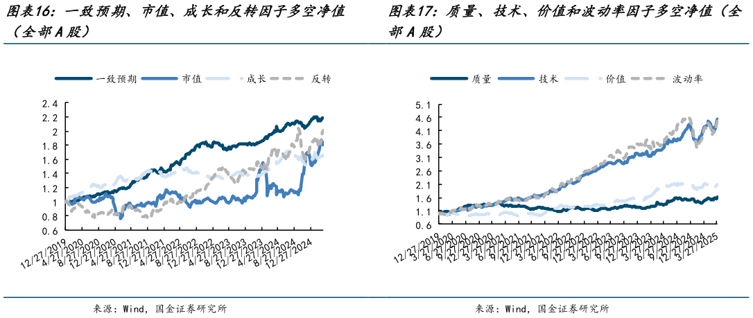 我想了解一下质量、技术、价值和波动率因子多空净值（全