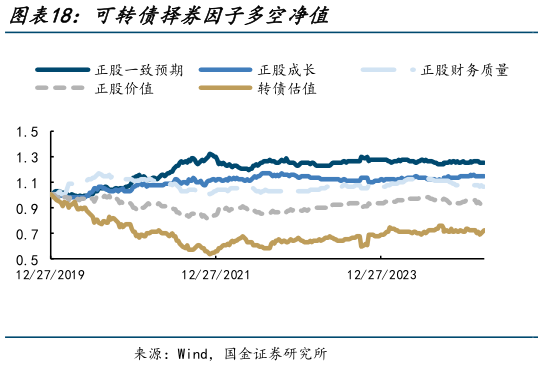 如何了解可转债择券因子多空净值