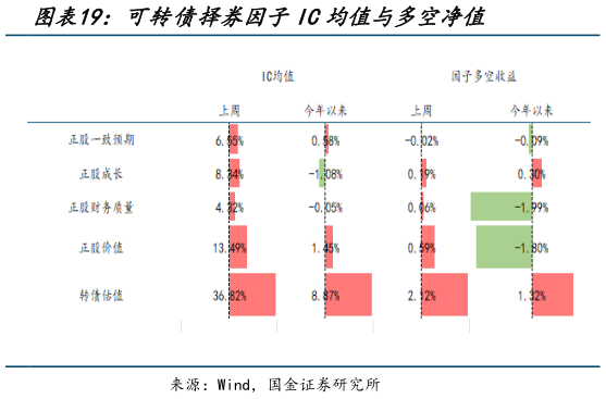 如何了解可转债择券因子IC均值与多空净值