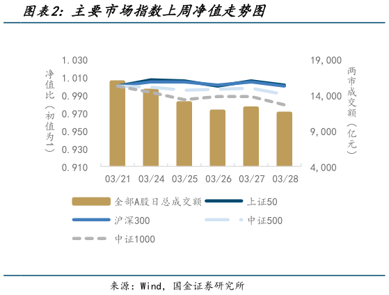 咨询大家主要市场指数上周净值走势图